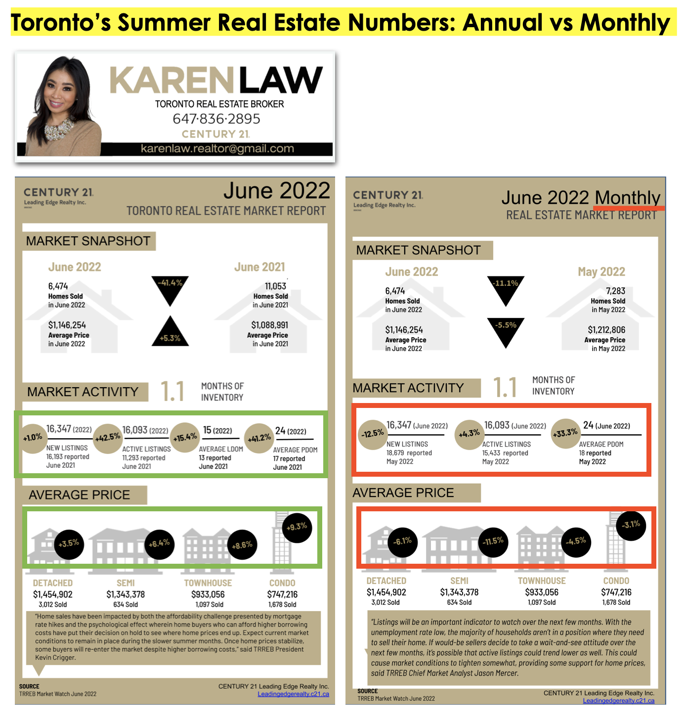 June 2022 real estate market Toronto